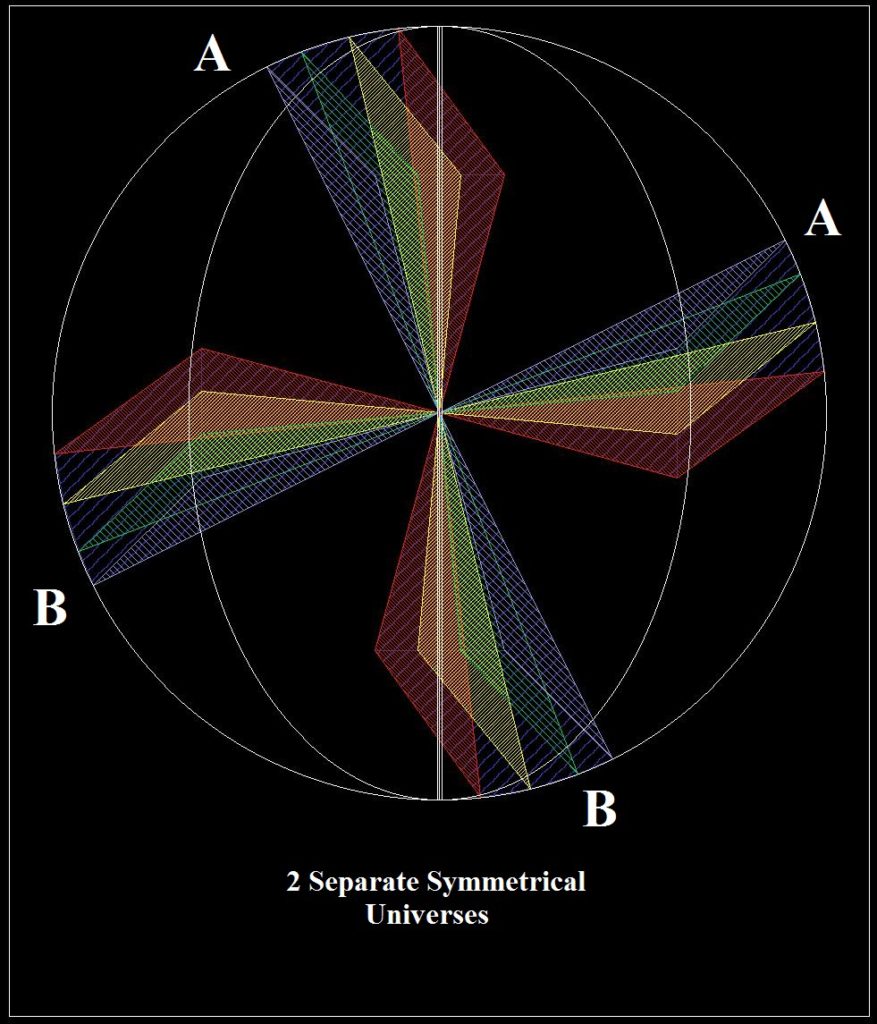 4 symetrical dimensions