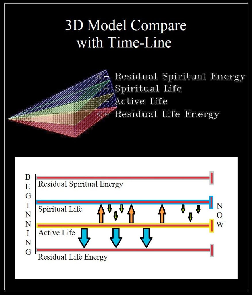 3 Dimensional Time-Line