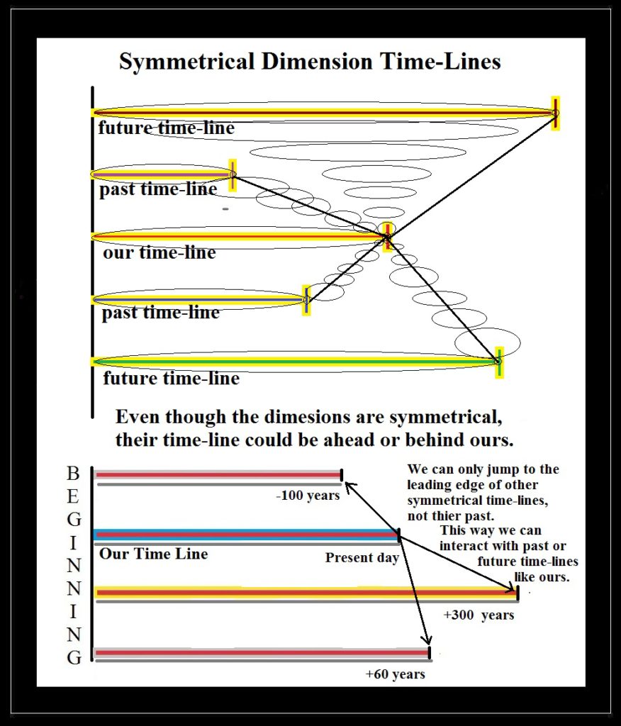 Dimensional Jumping